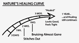 post cosmetic surgery healing curve