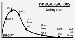 post cosmetic surgery swelling chart